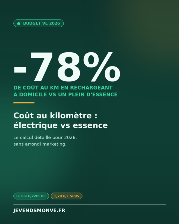 Coût au kilomètre : électrique vs essence